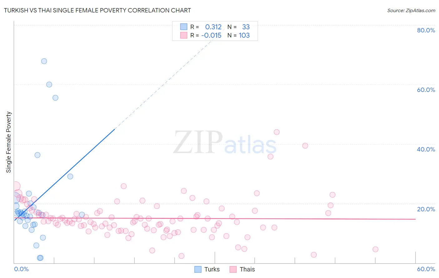 Turkish vs Thai Single Female Poverty