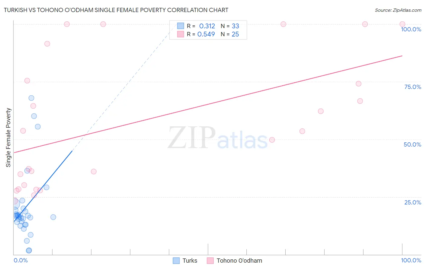 Turkish vs Tohono O'odham Single Female Poverty