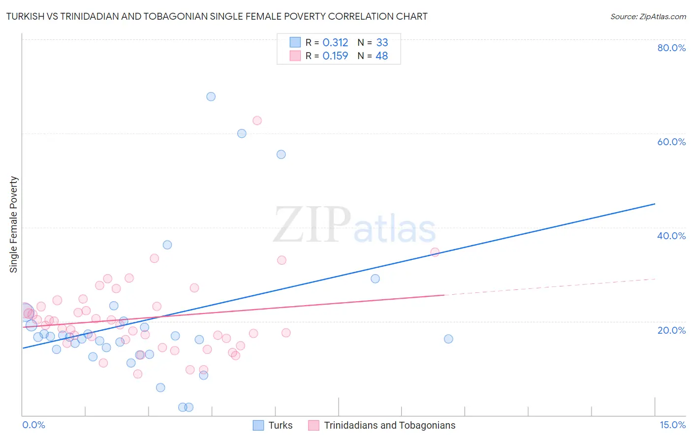 Turkish vs Trinidadian and Tobagonian Single Female Poverty