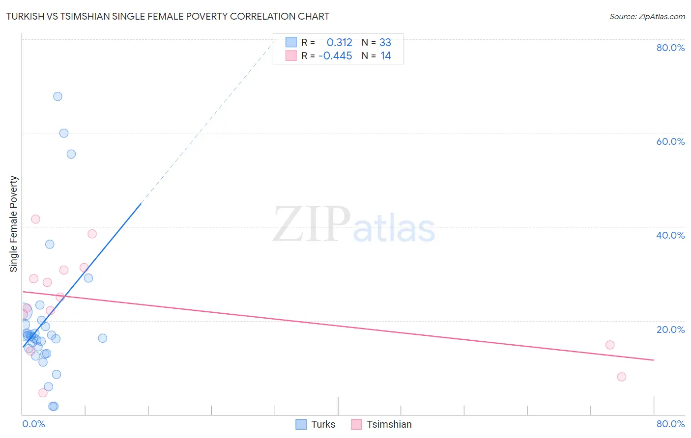 Turkish vs Tsimshian Single Female Poverty