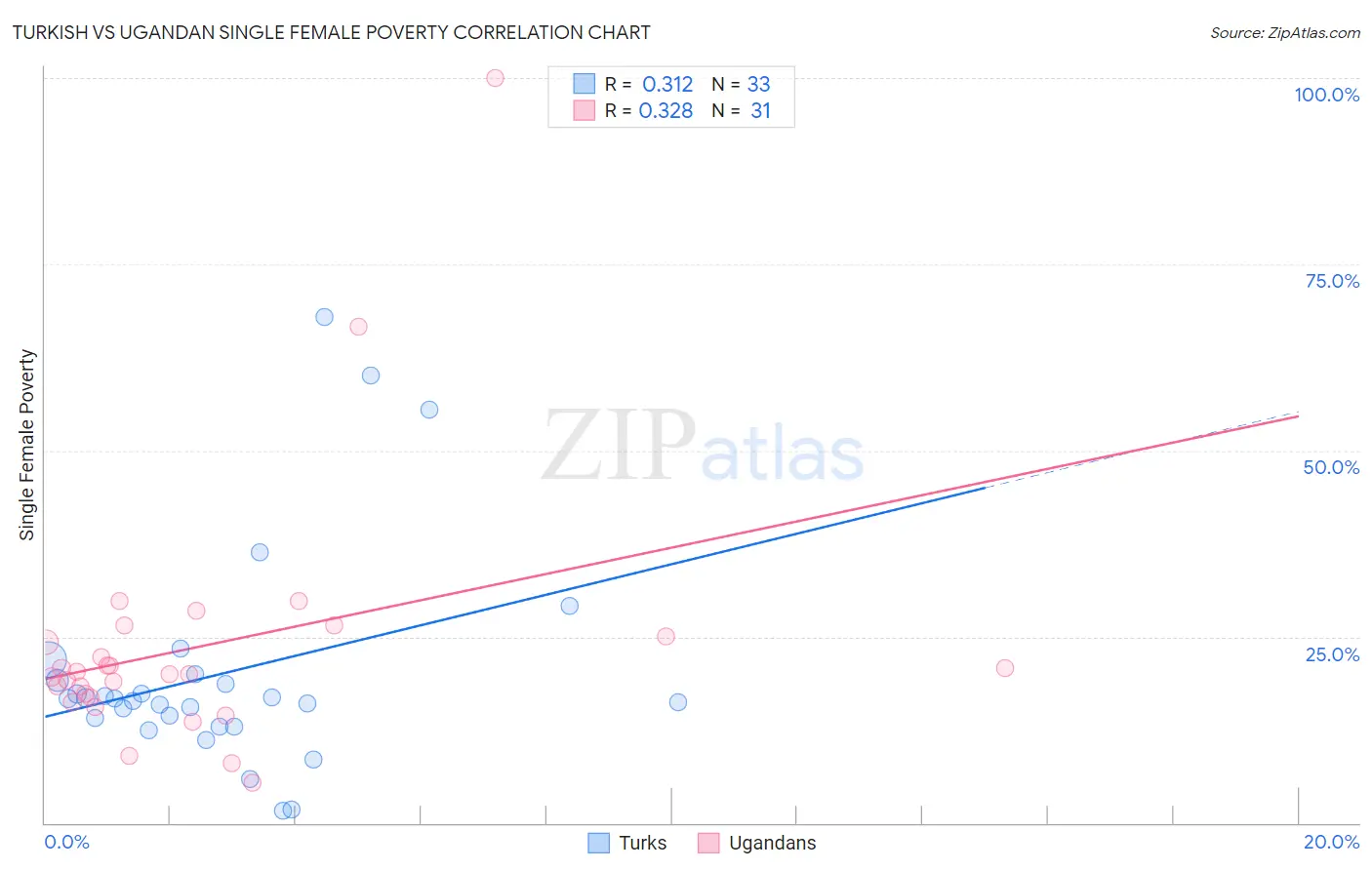 Turkish vs Ugandan Single Female Poverty