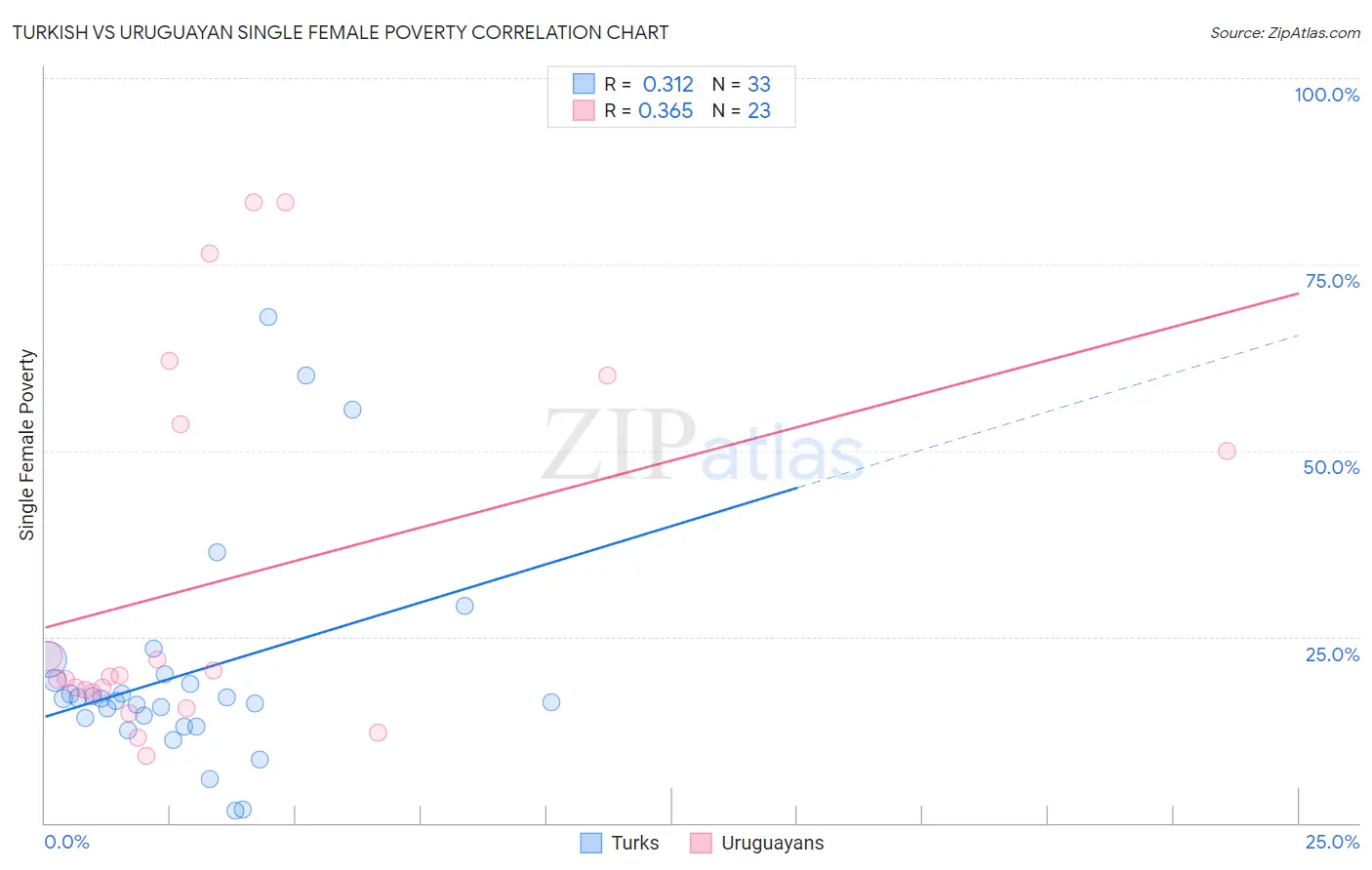 Turkish vs Uruguayan Single Female Poverty