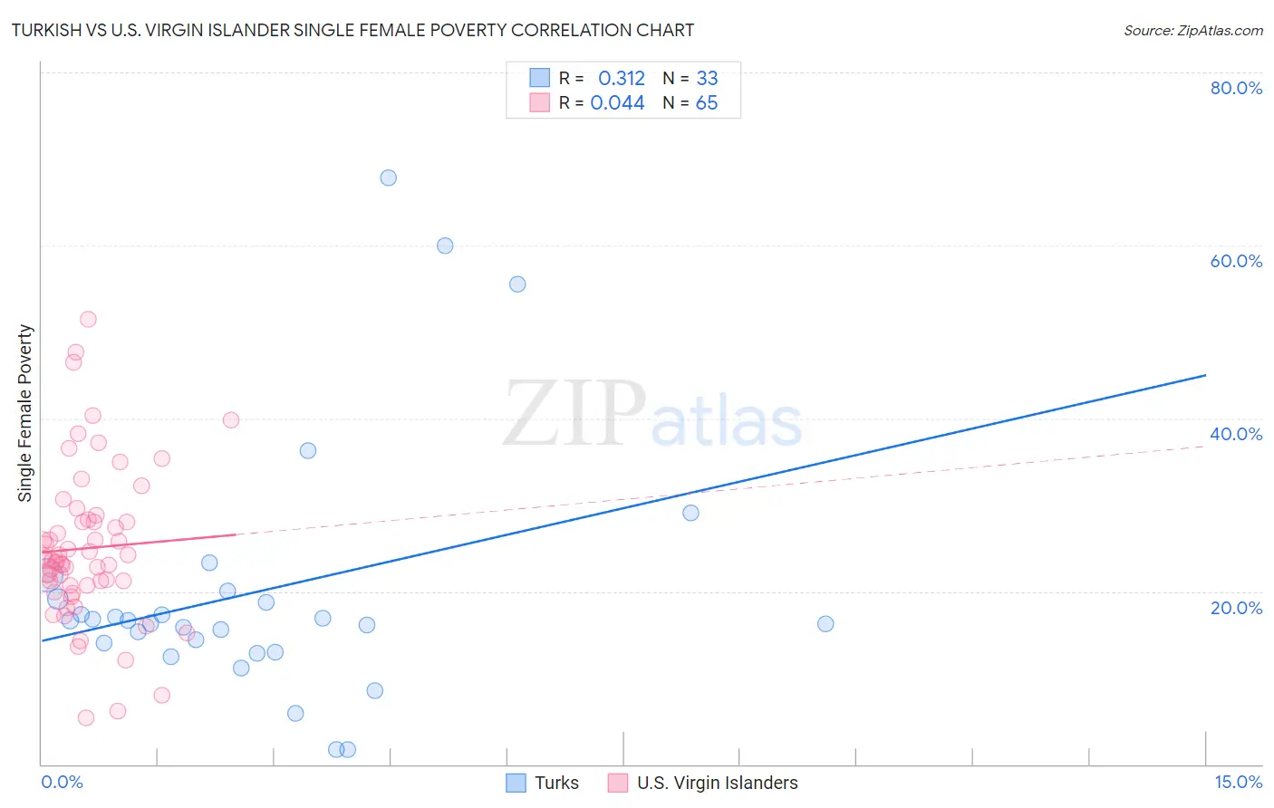 Turkish vs U.S. Virgin Islander Single Female Poverty