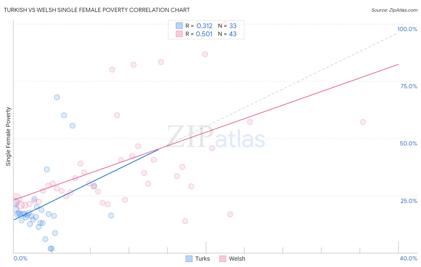 Turkish vs Welsh Single Female Poverty