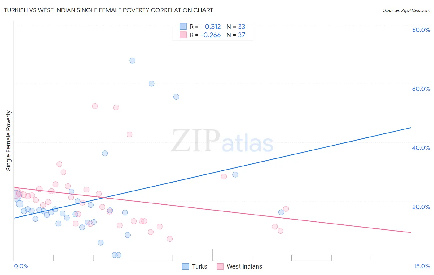 Turkish vs West Indian Single Female Poverty