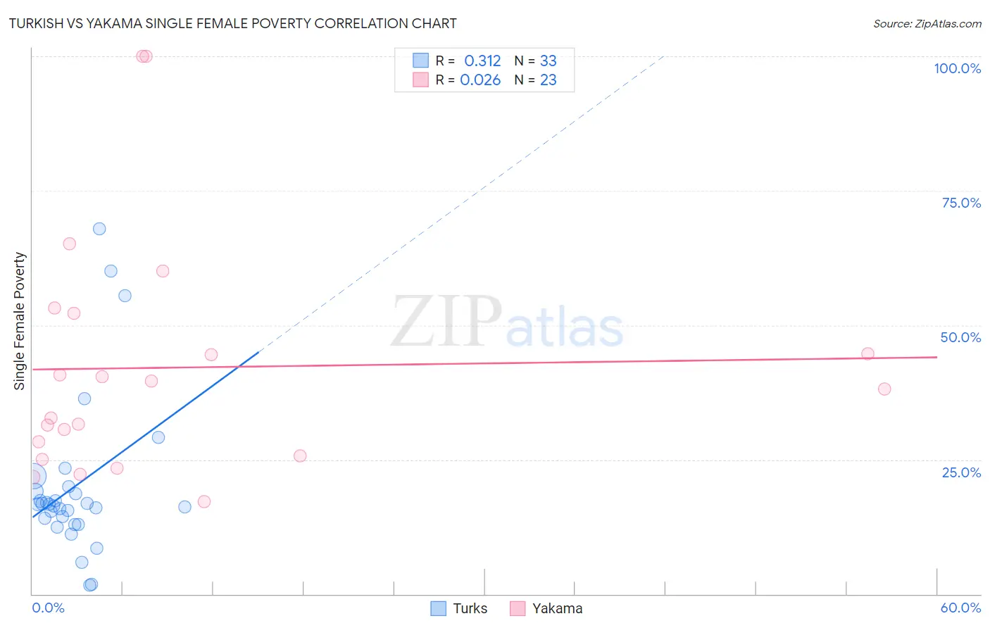Turkish vs Yakama Single Female Poverty