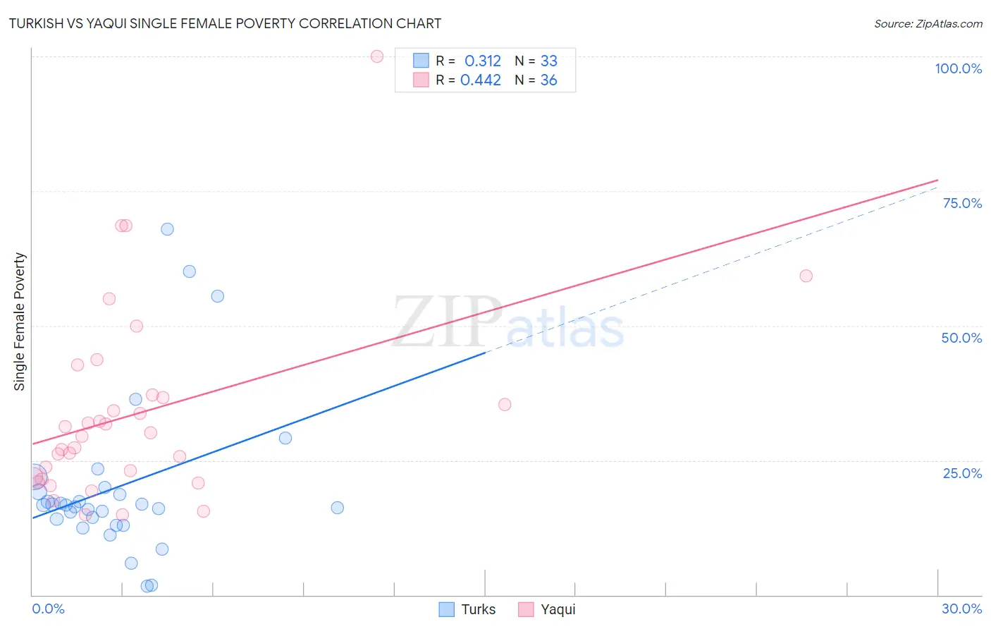 Turkish vs Yaqui Single Female Poverty