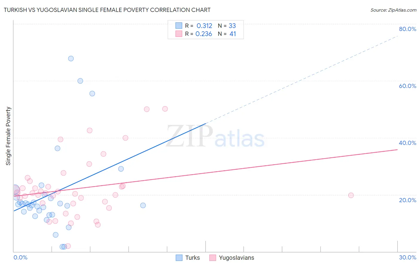 Turkish vs Yugoslavian Single Female Poverty