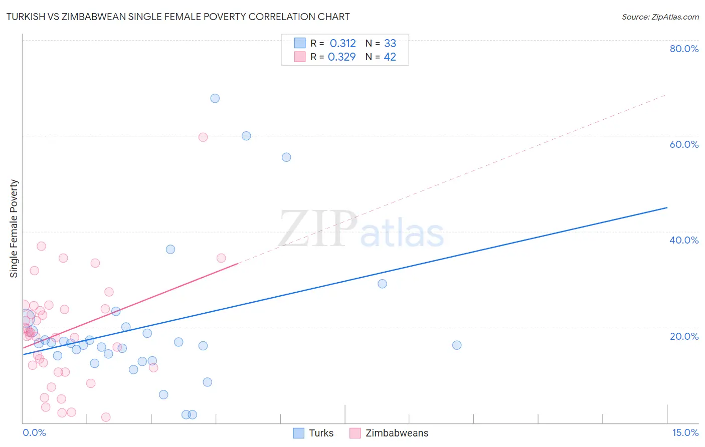 Turkish vs Zimbabwean Single Female Poverty