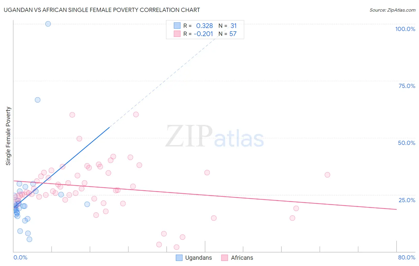 Ugandan vs African Single Female Poverty