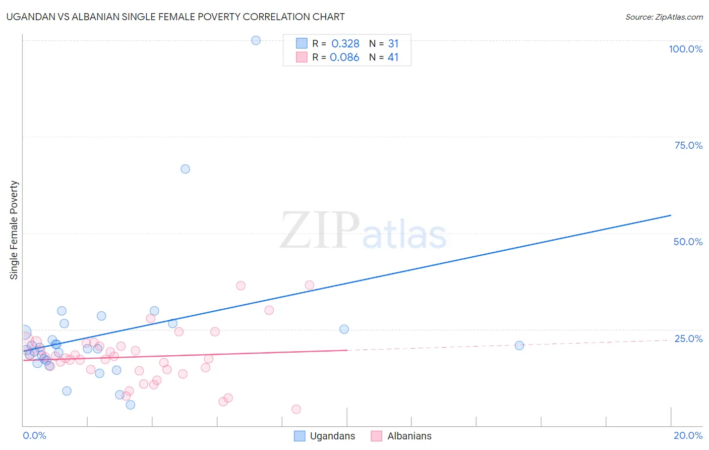 Ugandan vs Albanian Single Female Poverty