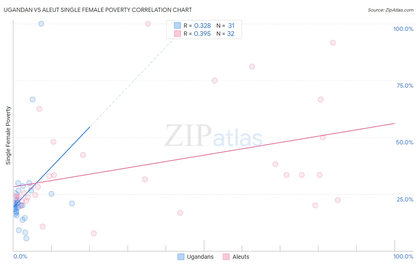 Ugandan vs Aleut Single Female Poverty