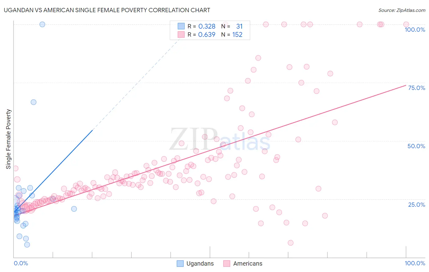 Ugandan vs American Single Female Poverty