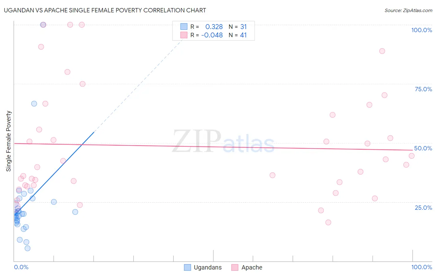 Ugandan vs Apache Single Female Poverty