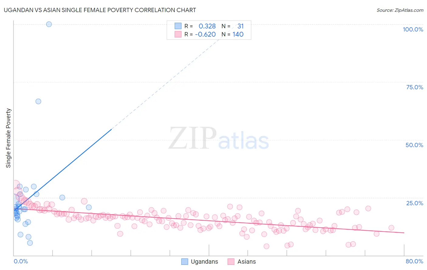 Ugandan vs Asian Single Female Poverty