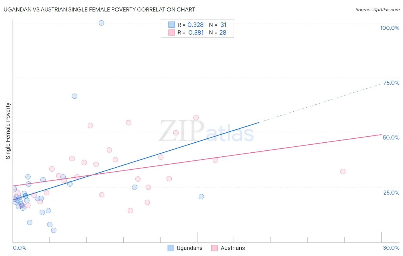 Ugandan vs Austrian Single Female Poverty