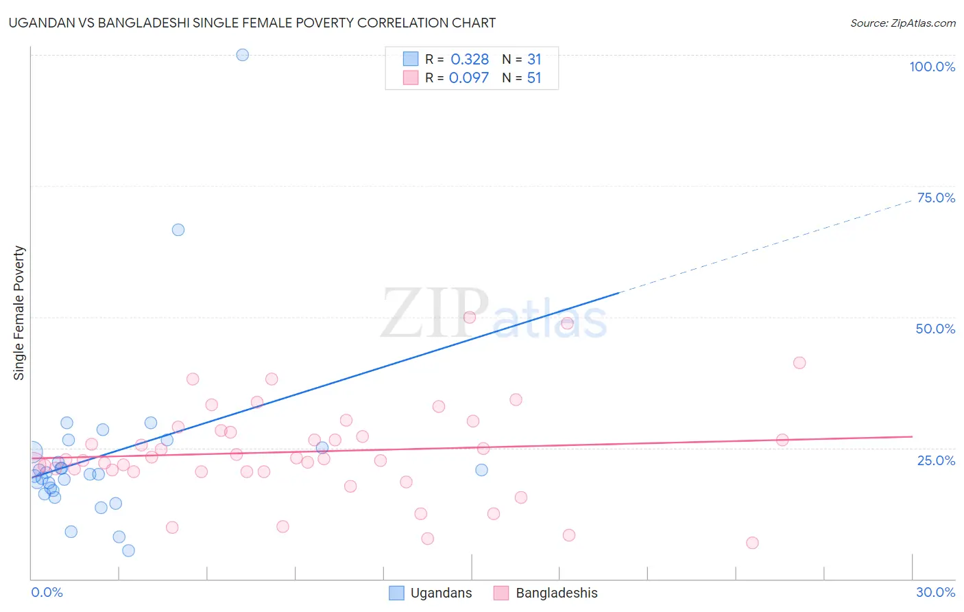 Ugandan vs Bangladeshi Single Female Poverty