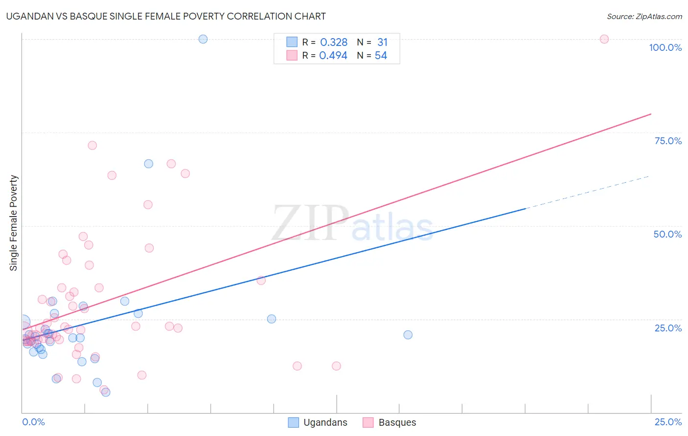 Ugandan vs Basque Single Female Poverty