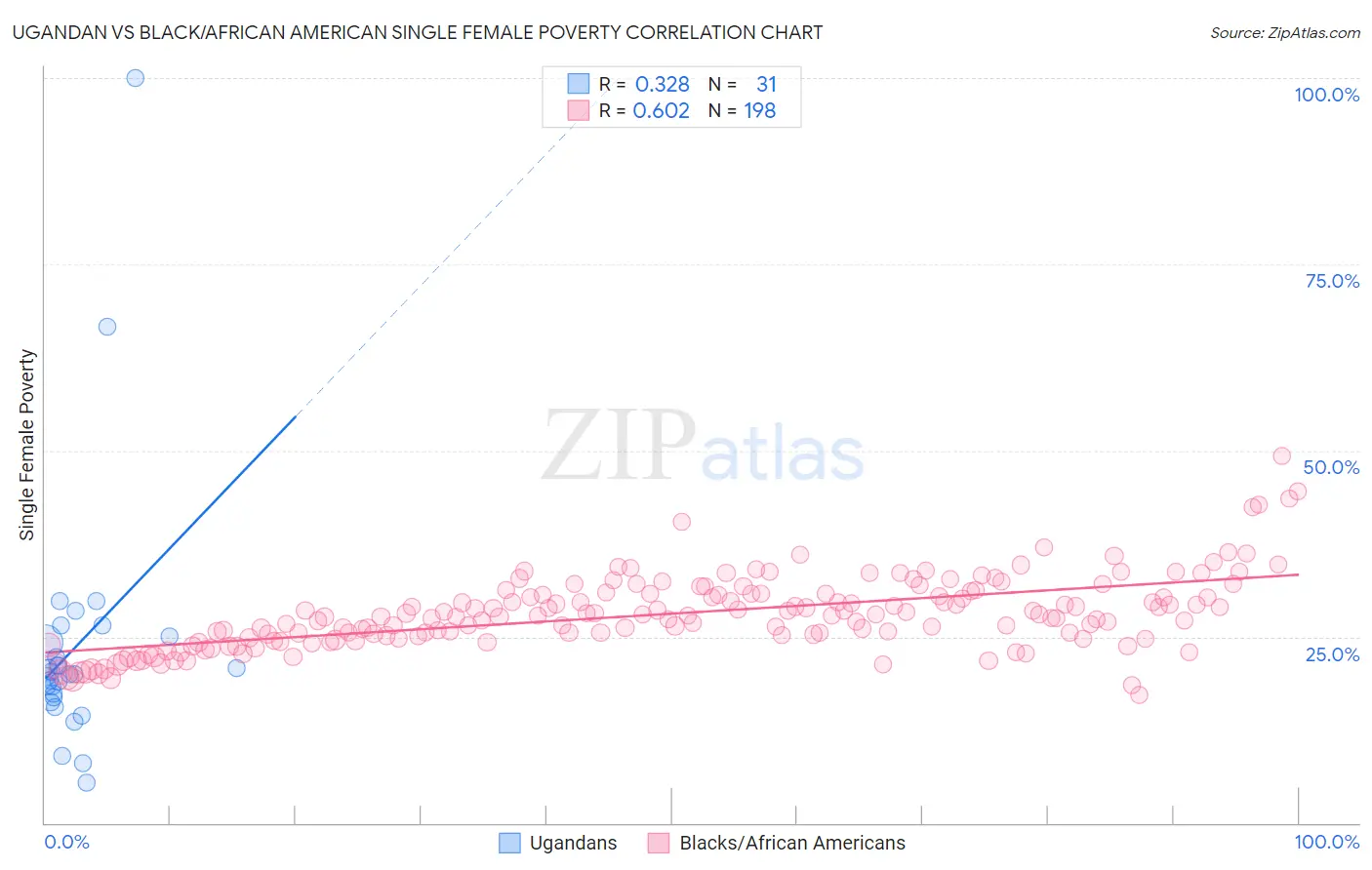 Ugandan vs Black/African American Single Female Poverty