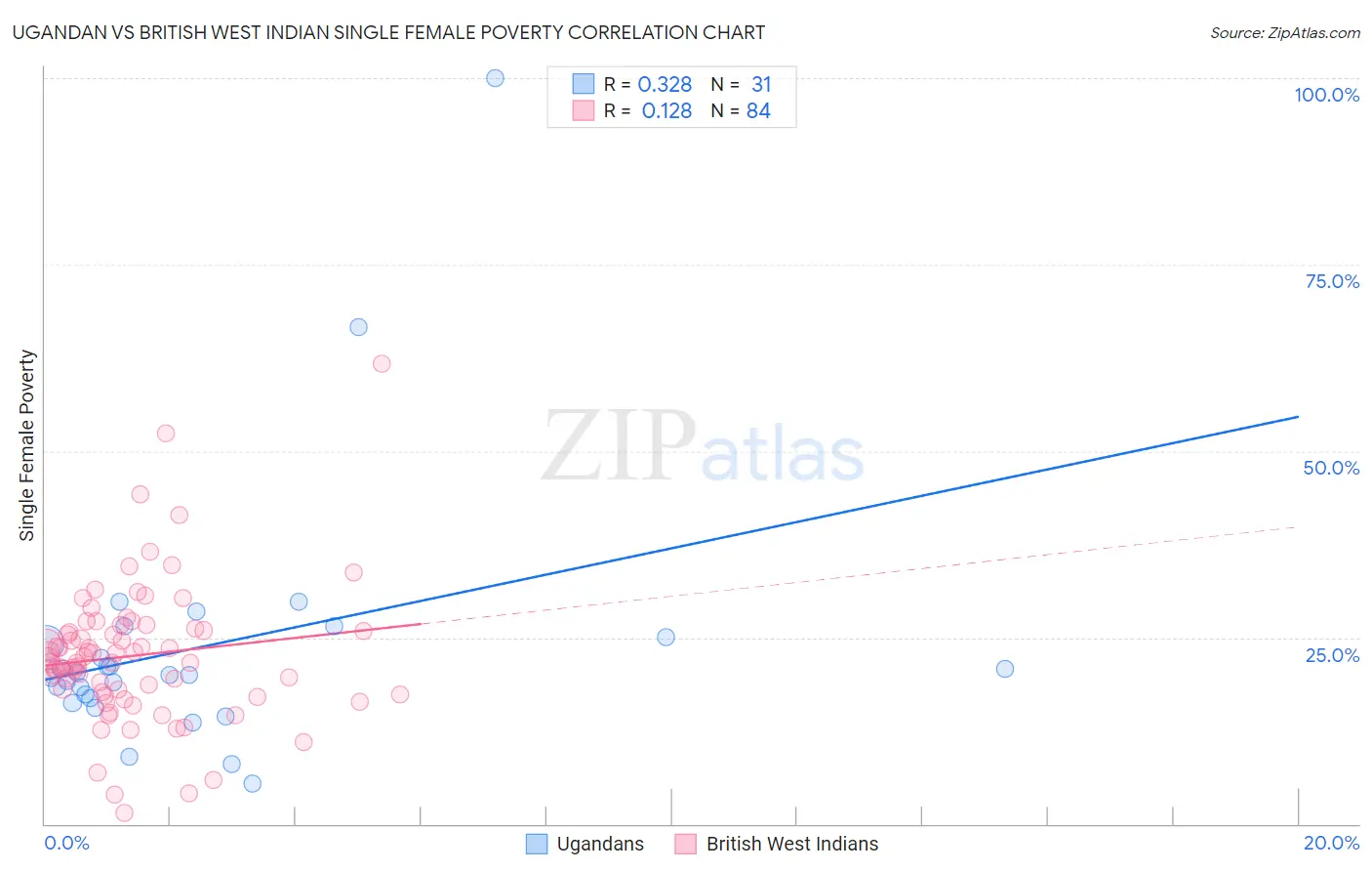 Ugandan vs British West Indian Single Female Poverty