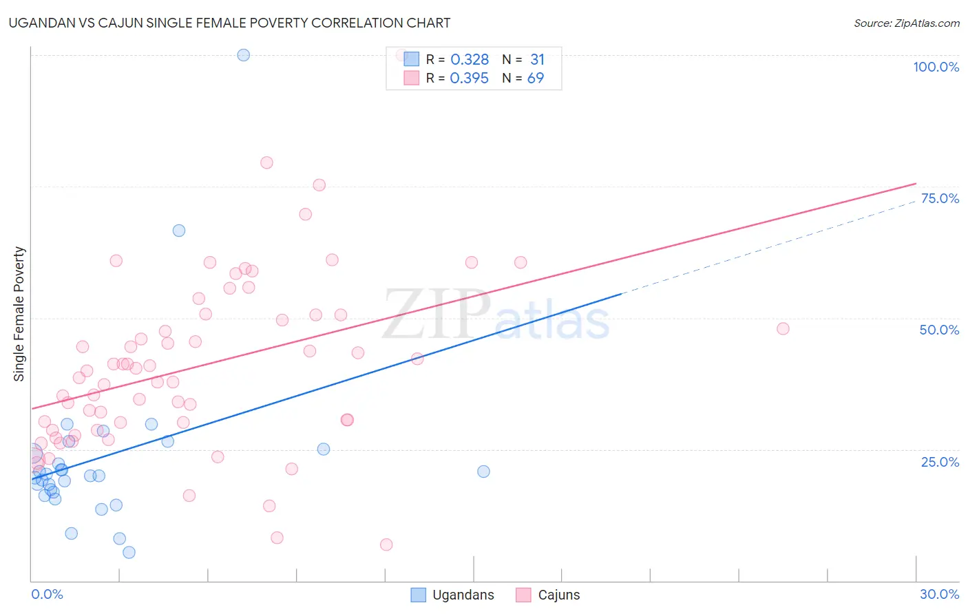 Ugandan vs Cajun Single Female Poverty