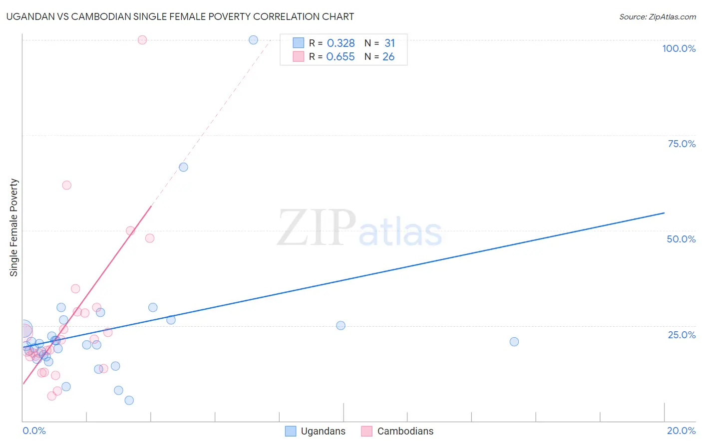 Ugandan vs Cambodian Single Female Poverty