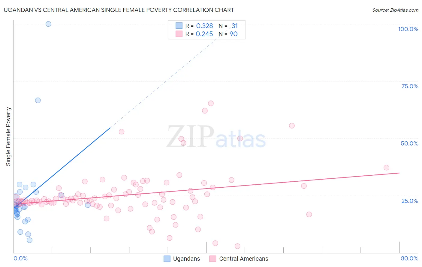 Ugandan vs Central American Single Female Poverty