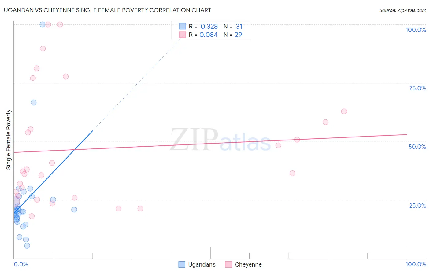 Ugandan vs Cheyenne Single Female Poverty