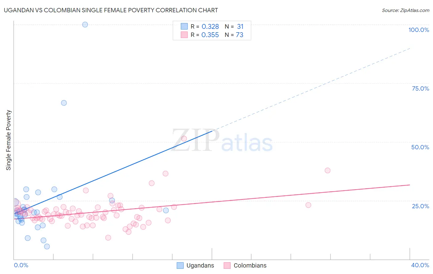 Ugandan vs Colombian Single Female Poverty