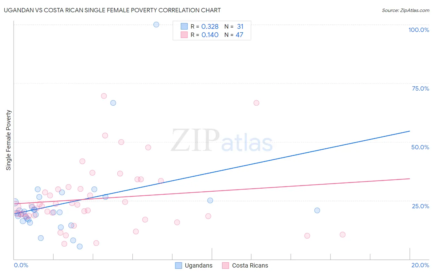 Ugandan vs Costa Rican Single Female Poverty