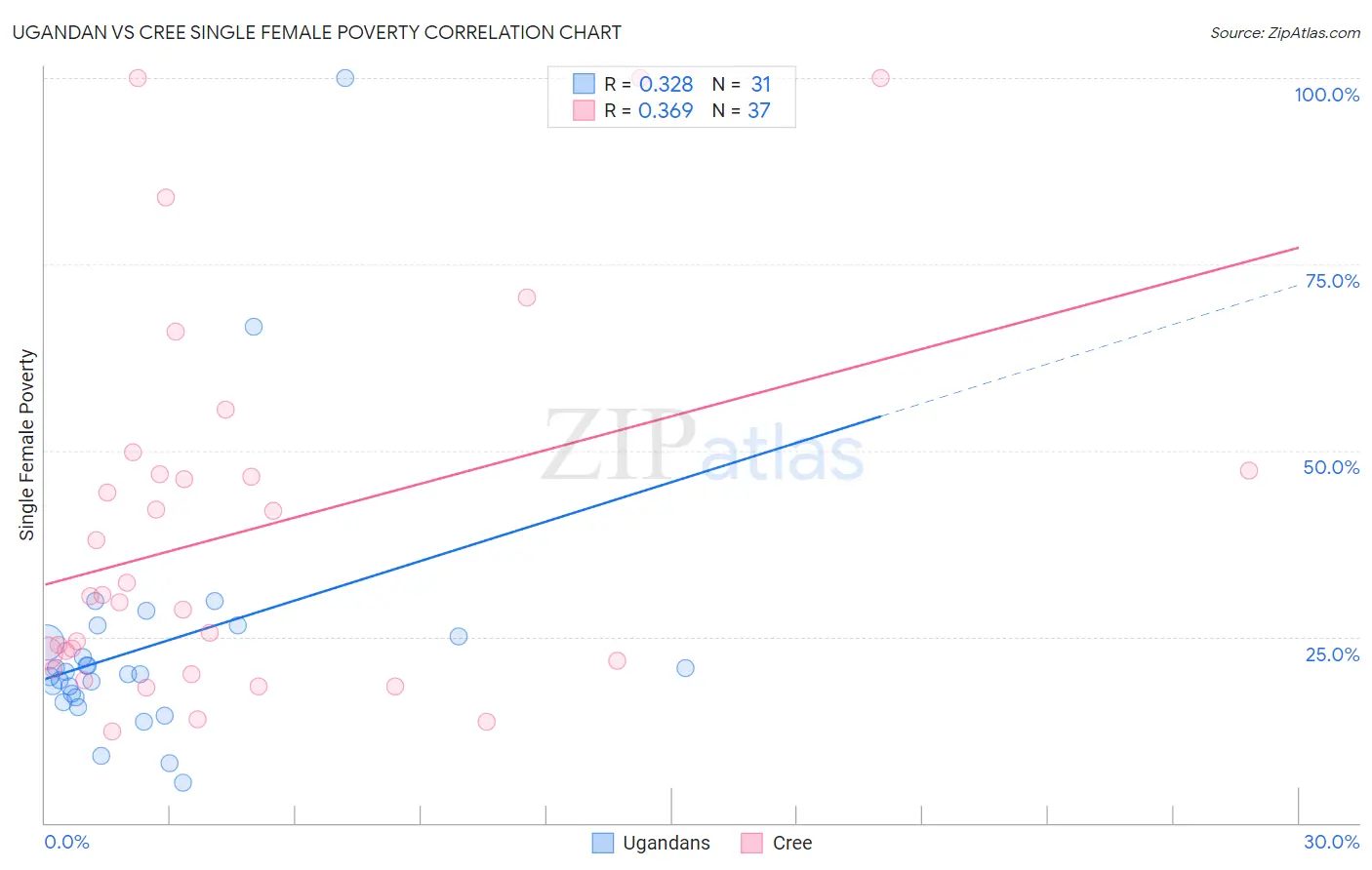 Ugandan vs Cree Single Female Poverty