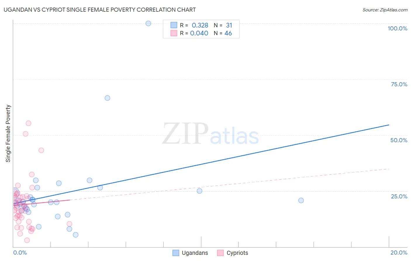 Ugandan vs Cypriot Single Female Poverty