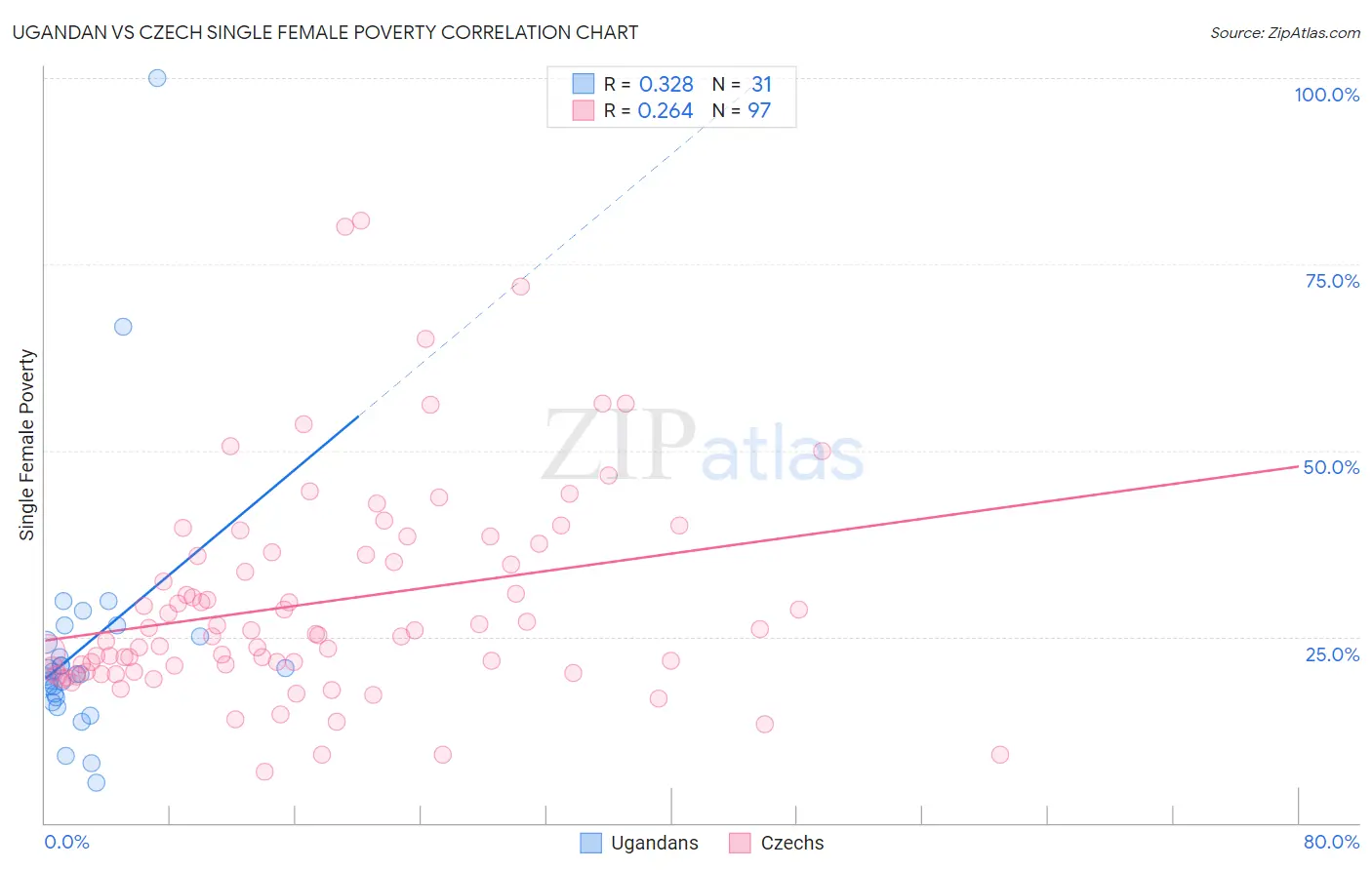 Ugandan vs Czech Single Female Poverty