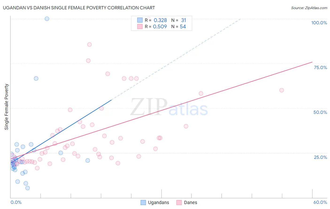 Ugandan vs Danish Single Female Poverty