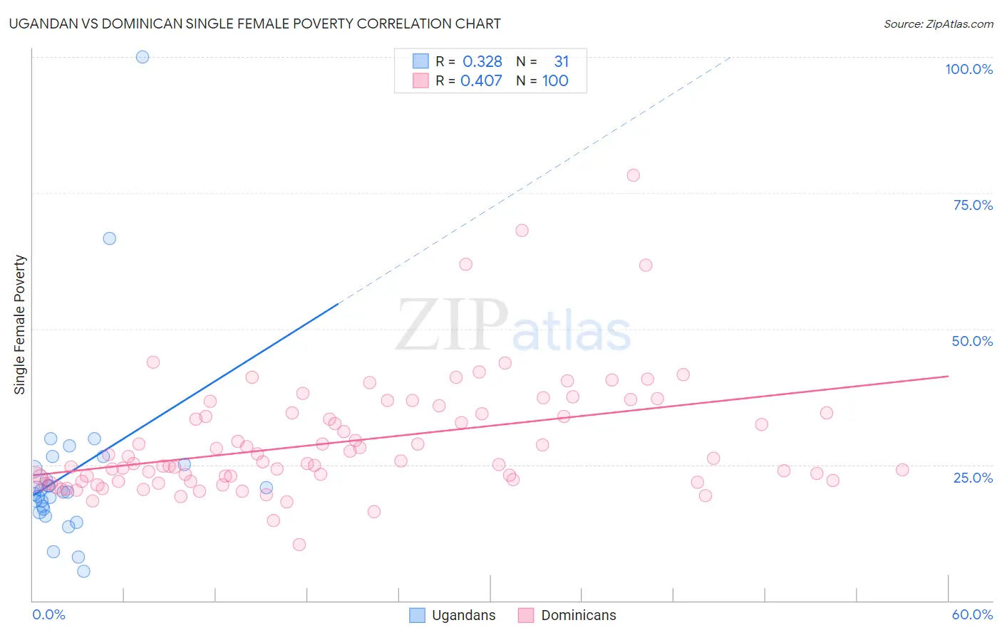 Ugandan vs Dominican Single Female Poverty