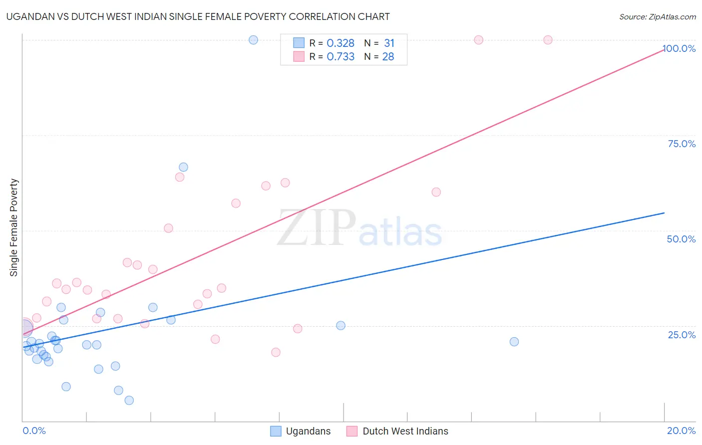 Ugandan vs Dutch West Indian Single Female Poverty
