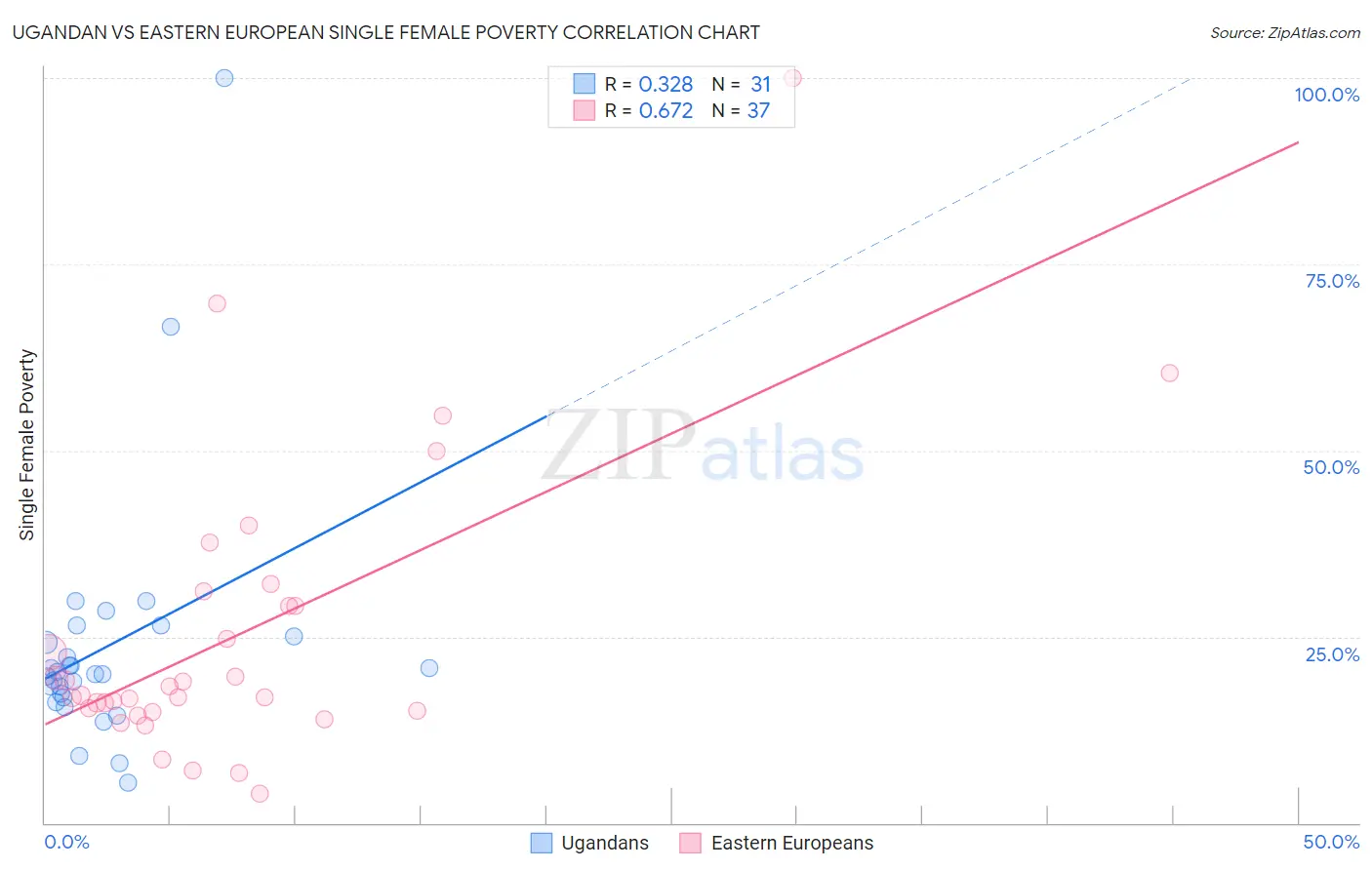 Ugandan vs Eastern European Single Female Poverty