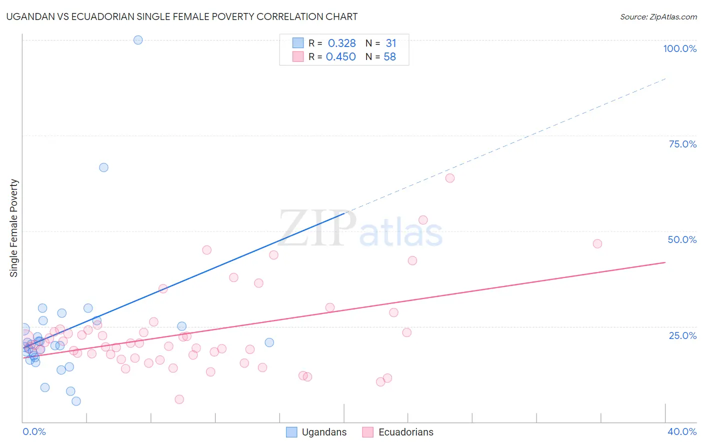 Ugandan vs Ecuadorian Single Female Poverty