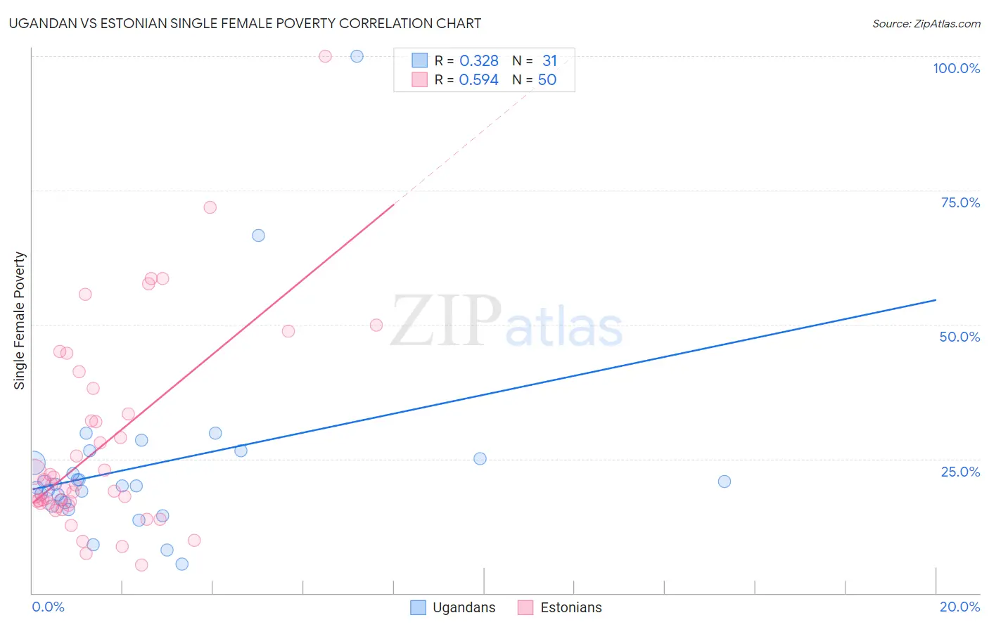 Ugandan vs Estonian Single Female Poverty
