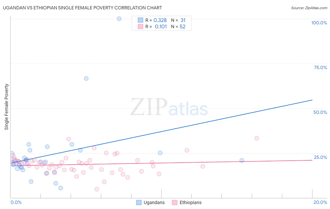 Ugandan vs Ethiopian Single Female Poverty