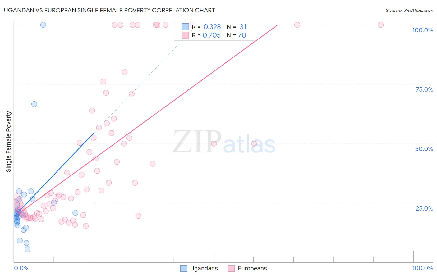 Ugandan vs European Single Female Poverty