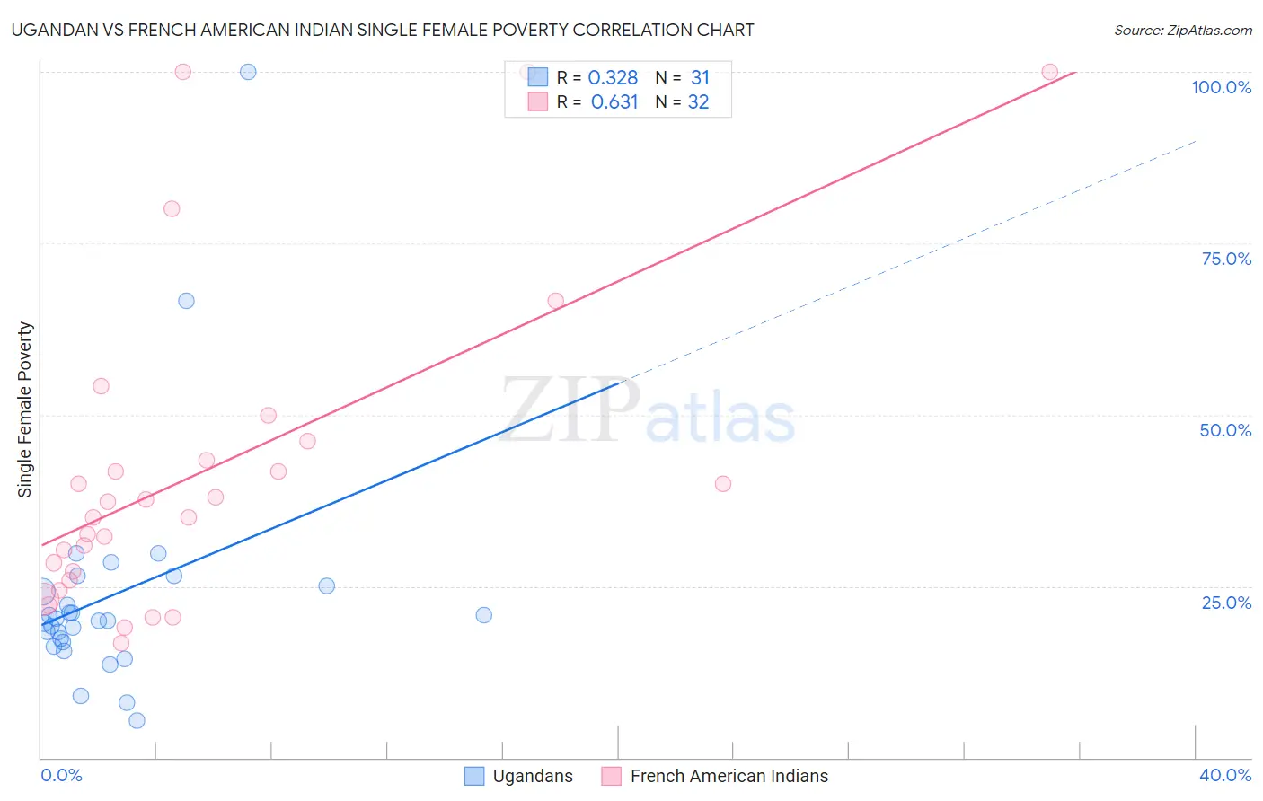 Ugandan vs French American Indian Single Female Poverty