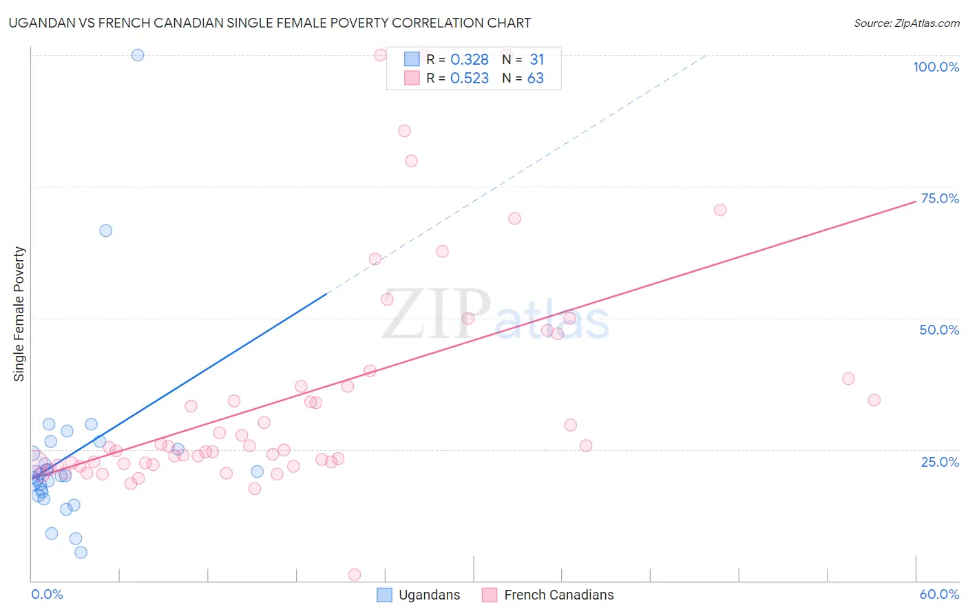Ugandan vs French Canadian Single Female Poverty
