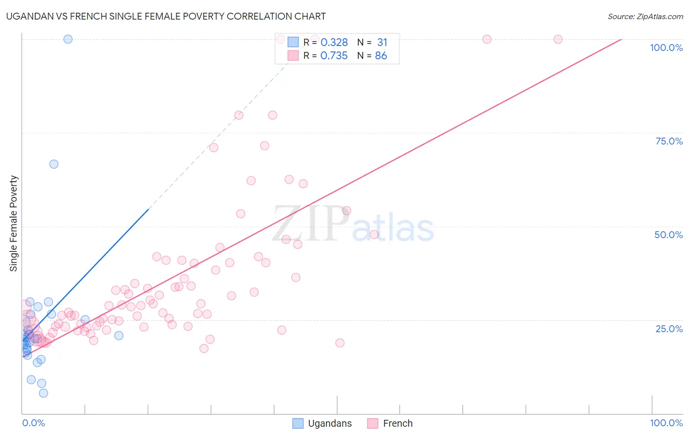 Ugandan vs French Single Female Poverty