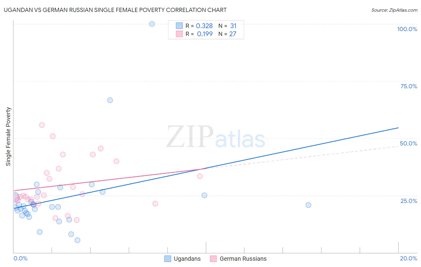 Ugandan vs German Russian Single Female Poverty