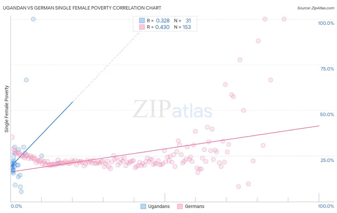 Ugandan vs German Single Female Poverty