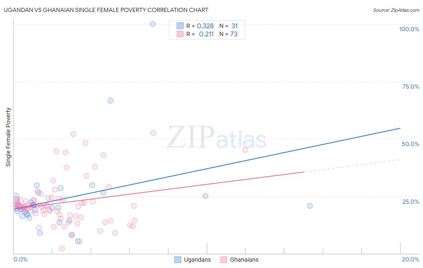 Ugandan vs Ghanaian Single Female Poverty