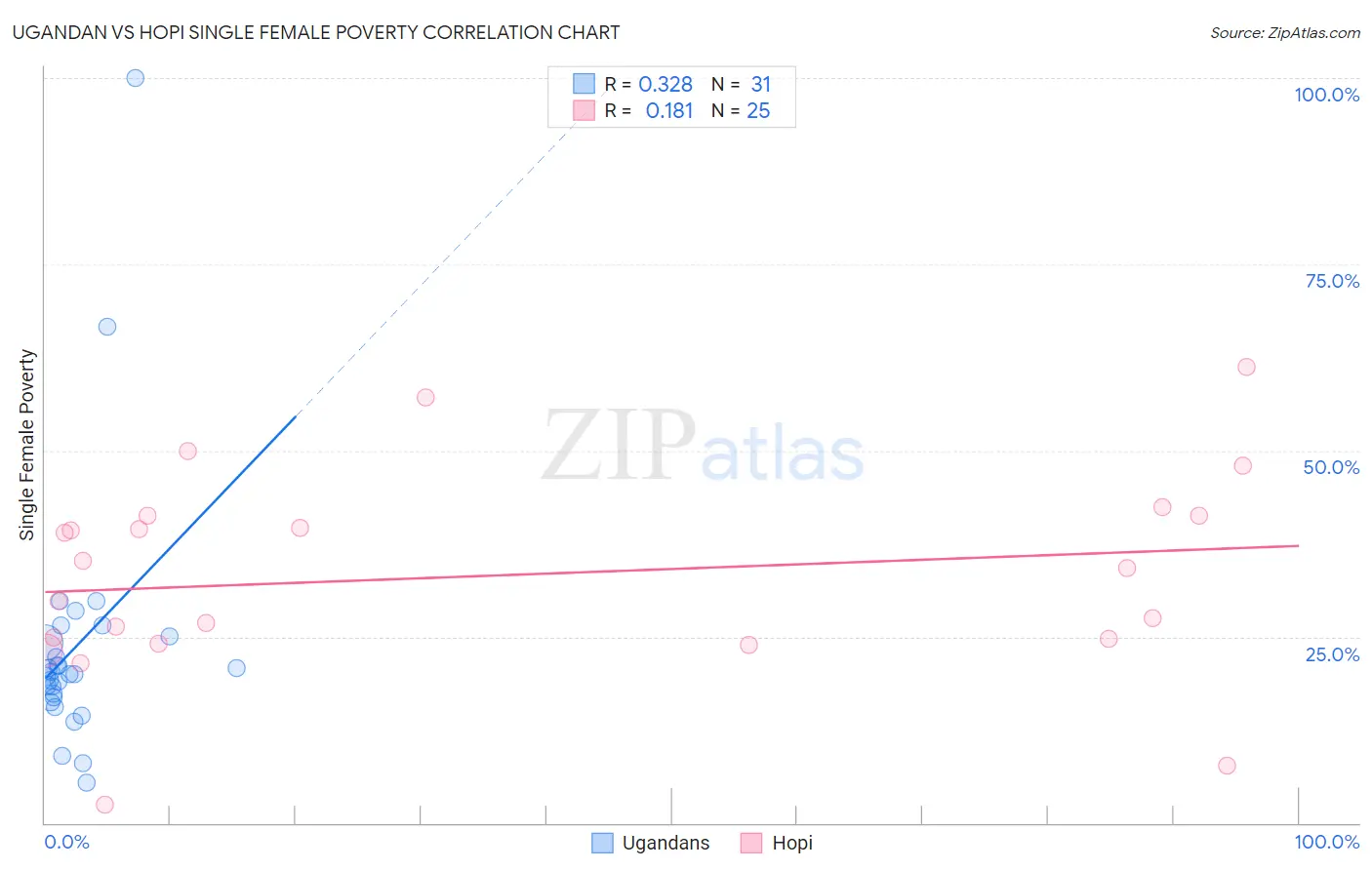 Ugandan vs Hopi Single Female Poverty