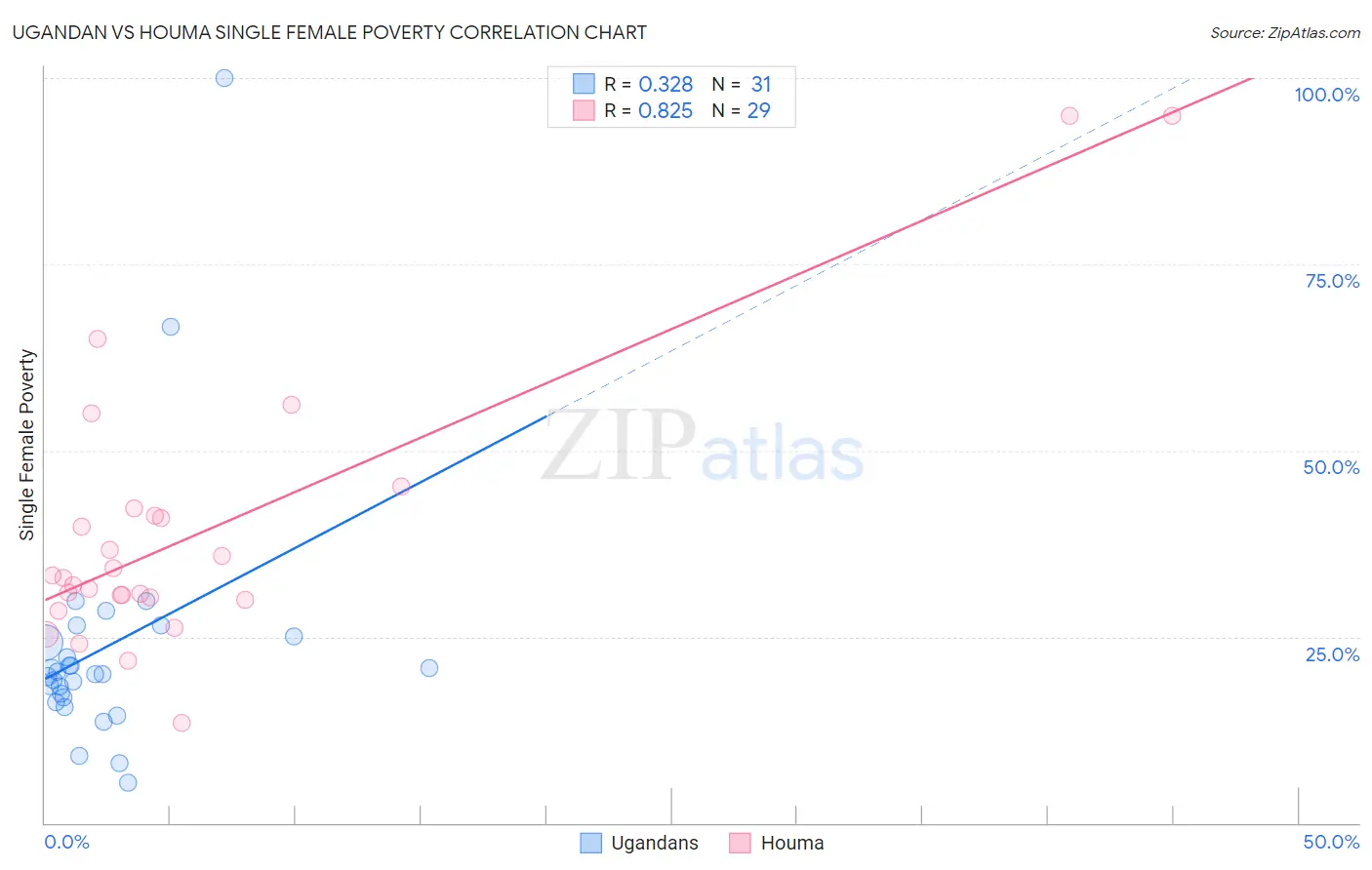 Ugandan vs Houma Single Female Poverty