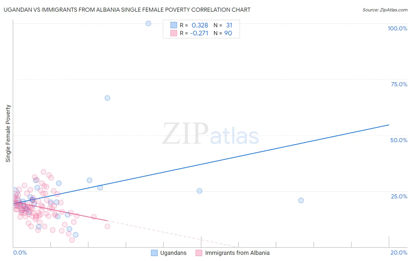 Ugandan vs Immigrants from Albania Single Female Poverty